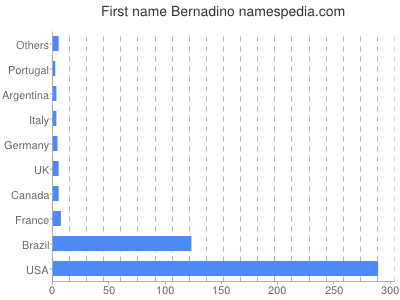 Given name Bernadino