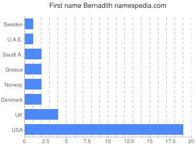 Given name Bernadith