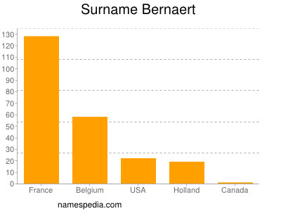 Surname Bernaert