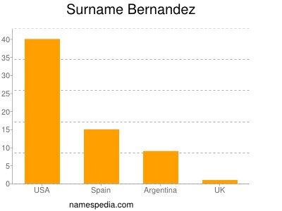 Surname Bernandez