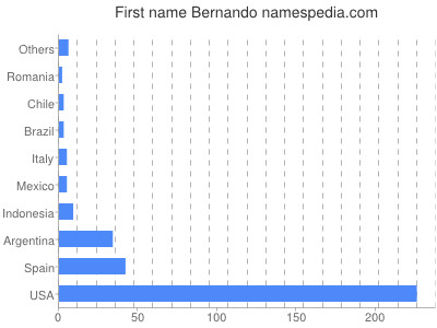 Given name Bernando