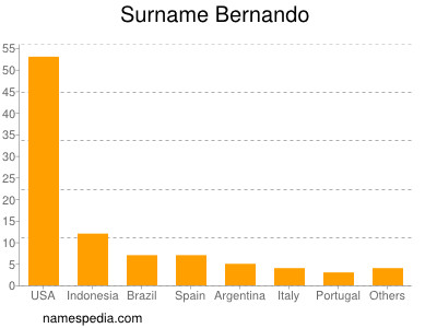 Surname Bernando
