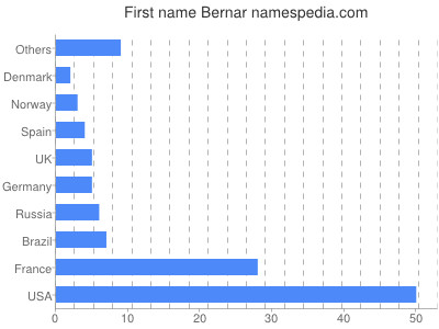Given name Bernar