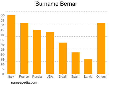 Surname Bernar