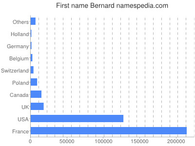 Given name Bernard