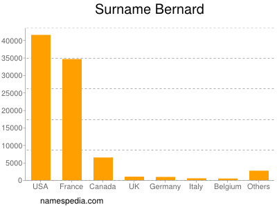 Surname Bernard