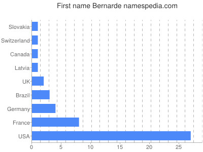 Given name Bernarde