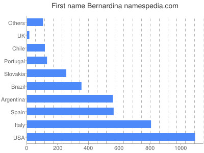 Given name Bernardina