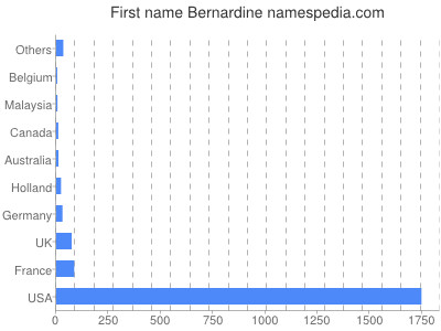 Given name Bernardine