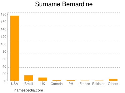 Surname Bernardine