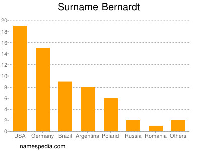 Surname Bernardt