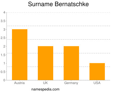 Surname Bernatschke