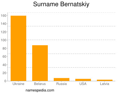 Surname Bernatskiy