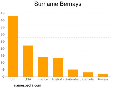 Surname Bernays