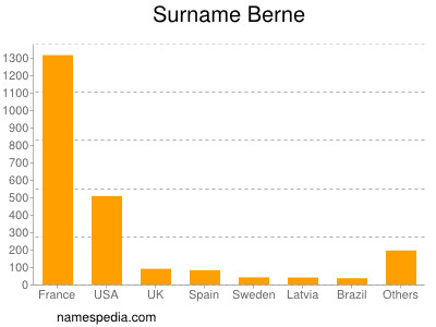Surname Berne