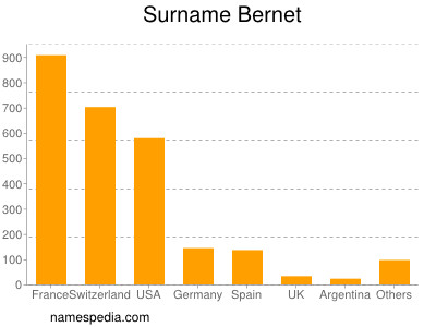 Surname Bernet