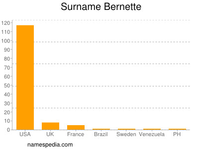 Surname Bernette