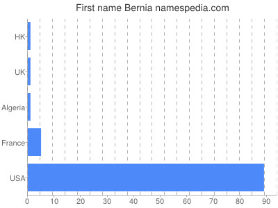 Given name Bernia