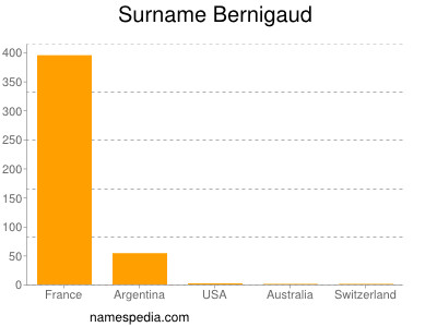 Surname Bernigaud