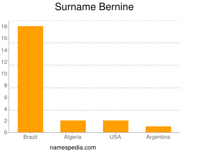 Surname Bernine