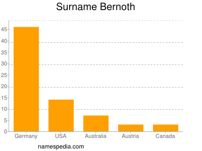 Surname Bernoth