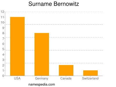 Surname Bernowitz