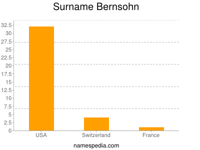 Surname Bernsohn