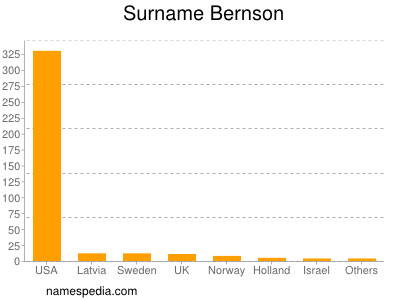 Surname Bernson