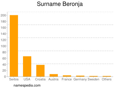 Surname Beronja