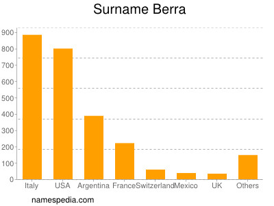 Surname Berra