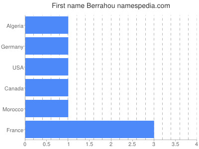 Given name Berrahou