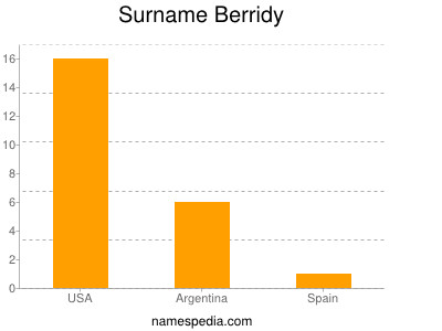 Surname Berridy