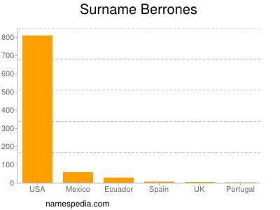 Surname Berrones