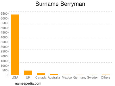 Surname Berryman