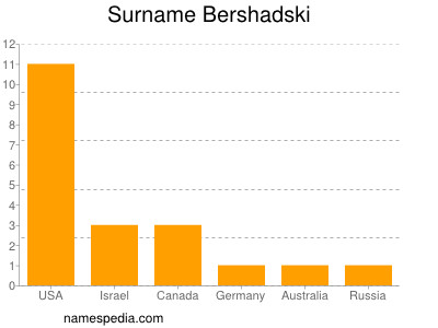 Surname Bershadski