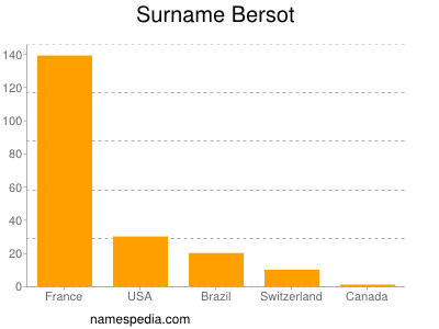 Surname Bersot