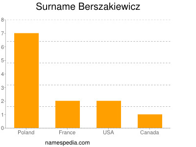 Surname Berszakiewicz
