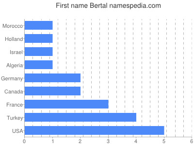 Given name Bertal