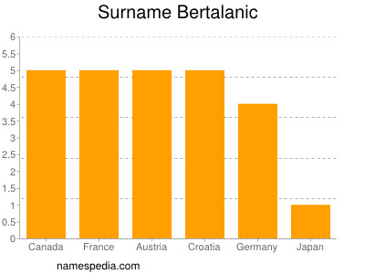 Surname Bertalanic