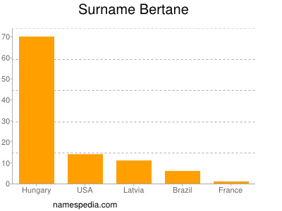 Surname Bertane