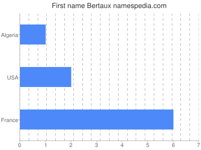 Given name Bertaux
