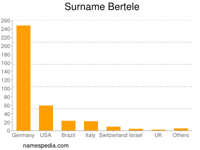 Surname Bertele