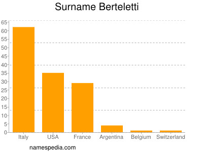 Surname Berteletti