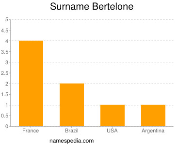 Surname Bertelone
