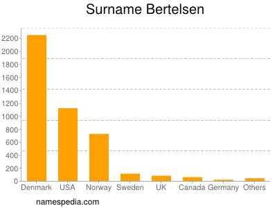 Surname Bertelsen