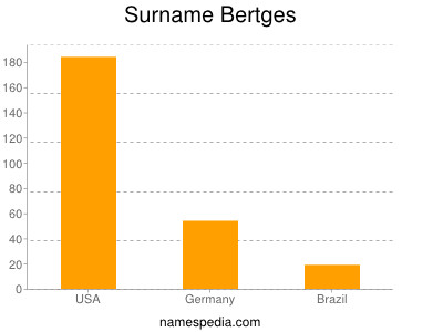 Surname Bertges