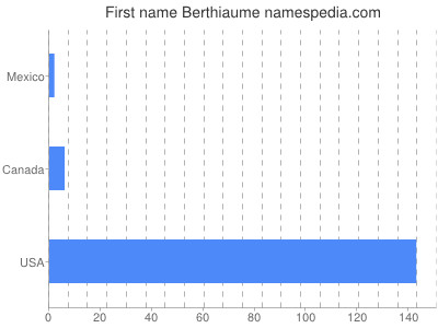 Given name Berthiaume