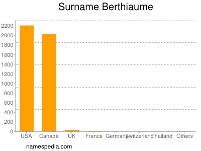 Surname Berthiaume