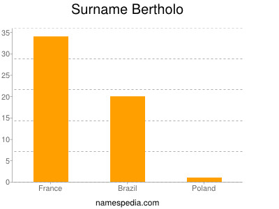 Surname Bertholo
