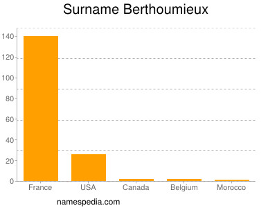 Surname Berthoumieux